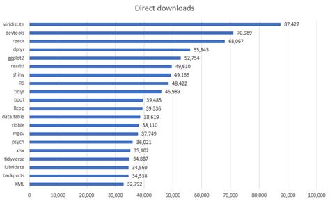 Most Popular R